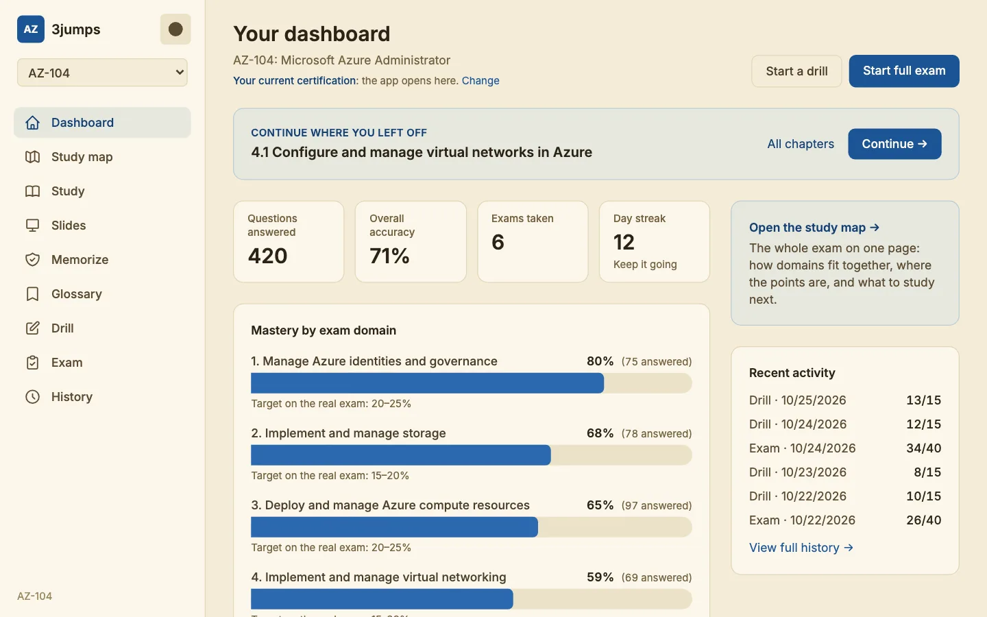 The 3jumps dashboard: where to continue, questions answered, accuracy and streak, and mastery per exam domain against the official weights.